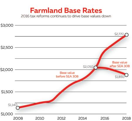 Farmland base values graph