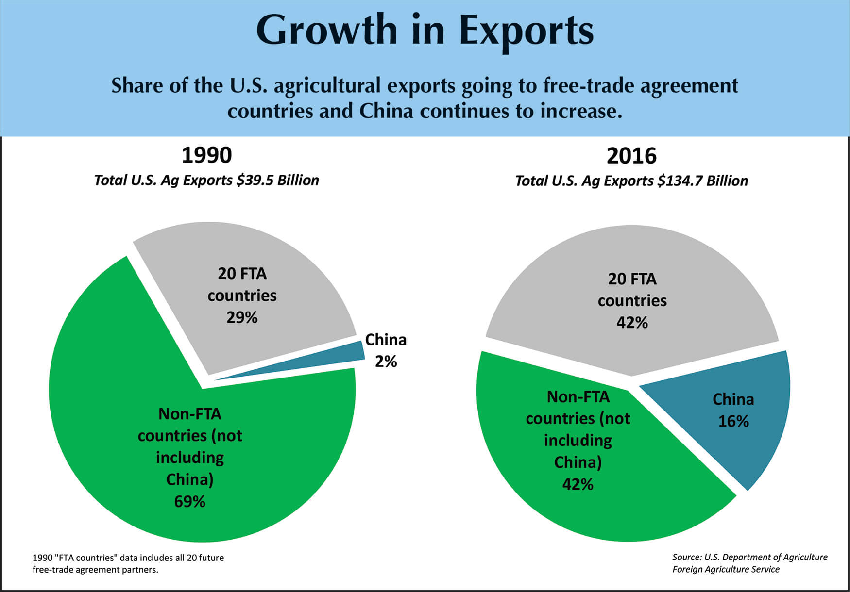 Trade sanctions-Growth in Exports